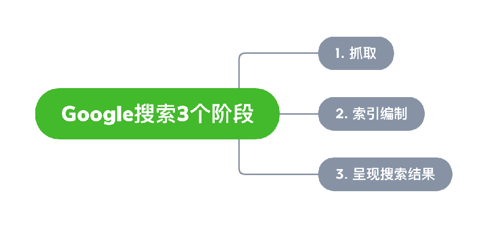 大冶市网站建设,大冶市外贸网站制作,大冶市外贸网站建设,大冶市网络公司,Google的工作原理？